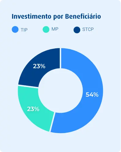 Grafico Investimento por Benificiario