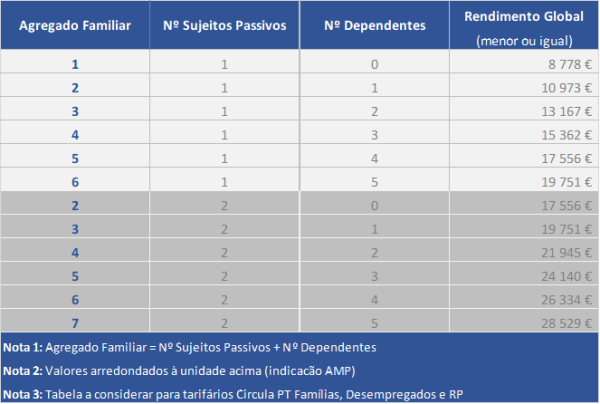 Tabela Agregado Familiar 2025