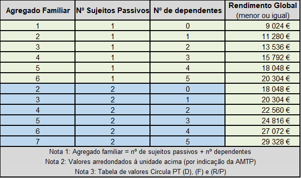 Tabela Agregado Familiar 2026